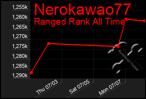 Total Graph of Nerokawao77