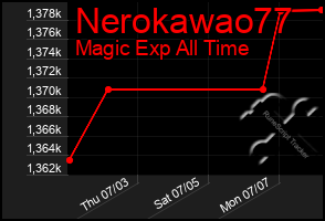 Total Graph of Nerokawao77