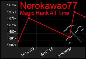 Total Graph of Nerokawao77