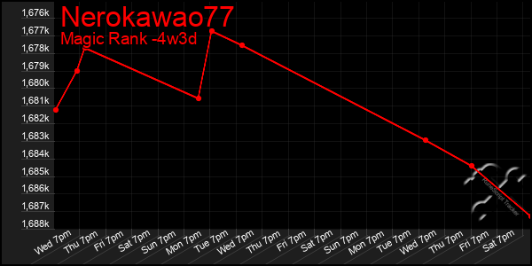 Last 31 Days Graph of Nerokawao77