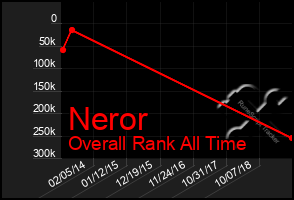 Total Graph of Neror