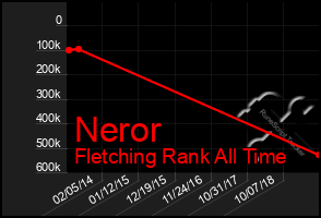 Total Graph of Neror