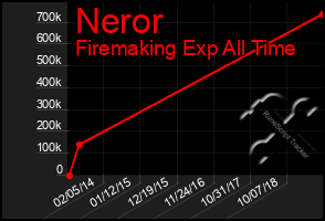 Total Graph of Neror