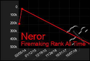 Total Graph of Neror