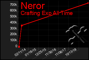 Total Graph of Neror