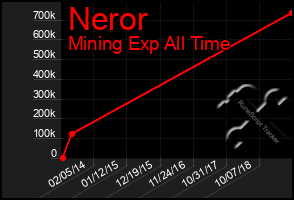 Total Graph of Neror