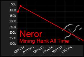 Total Graph of Neror