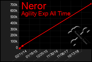 Total Graph of Neror