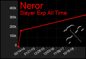 Total Graph of Neror