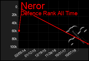 Total Graph of Neror