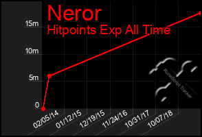 Total Graph of Neror