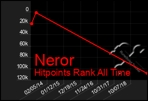 Total Graph of Neror