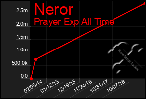 Total Graph of Neror