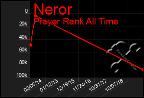 Total Graph of Neror