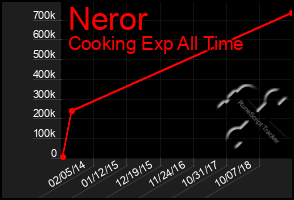 Total Graph of Neror