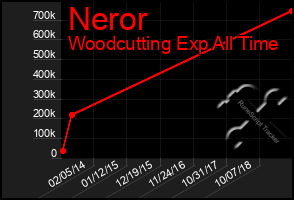 Total Graph of Neror