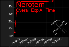 Total Graph of Nerotem