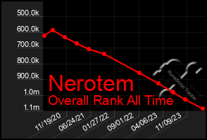 Total Graph of Nerotem