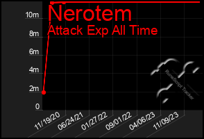 Total Graph of Nerotem