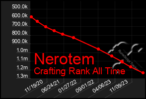 Total Graph of Nerotem