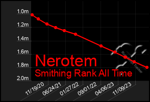 Total Graph of Nerotem