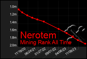 Total Graph of Nerotem