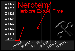 Total Graph of Nerotem