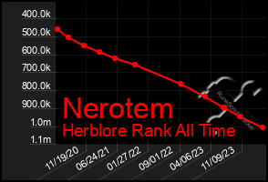 Total Graph of Nerotem