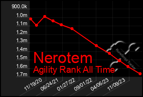 Total Graph of Nerotem