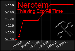 Total Graph of Nerotem