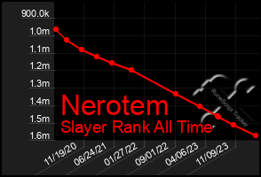 Total Graph of Nerotem