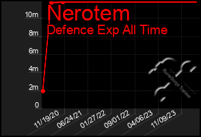 Total Graph of Nerotem