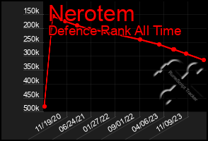 Total Graph of Nerotem