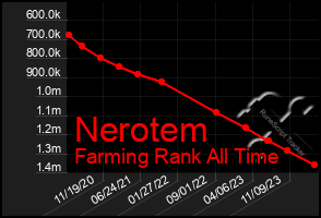 Total Graph of Nerotem