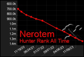 Total Graph of Nerotem