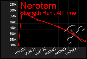 Total Graph of Nerotem