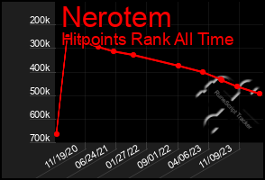 Total Graph of Nerotem