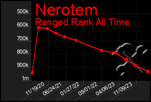 Total Graph of Nerotem