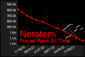 Total Graph of Nerotem