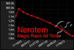 Total Graph of Nerotem