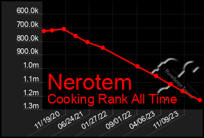 Total Graph of Nerotem