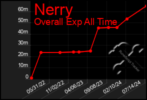 Total Graph of Nerry