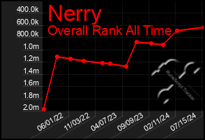 Total Graph of Nerry