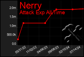 Total Graph of Nerry