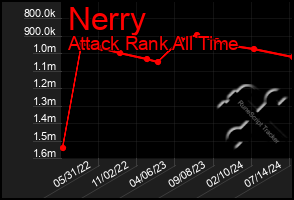 Total Graph of Nerry