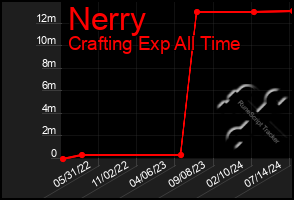 Total Graph of Nerry