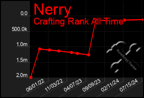 Total Graph of Nerry