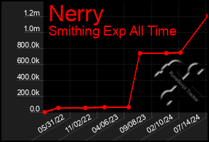 Total Graph of Nerry