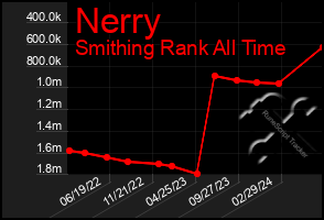 Total Graph of Nerry