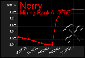 Total Graph of Nerry